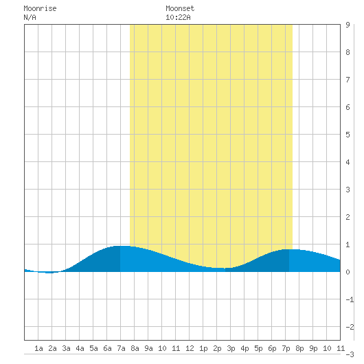 Buffalo Bluff tide chart for Sunday, March 8, 2026
