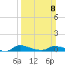 Buffalo Bluff tide chart for Sunday, March 8, 2026
