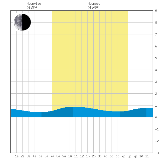 Buffalo Bluff tide chart for Friday, April 10, 2026