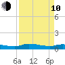Buffalo Bluff tide chart for Friday, April 10, 2026
