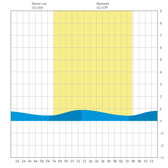 Buffalo Bluff tide chart for Saturday, April 11, 2026