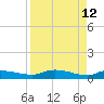Buffalo Bluff tide chart for Sunday, April 12, 2026