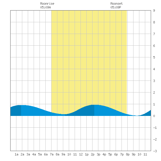 Buffalo Bluff tide chart for Tuesday, April 14, 2026