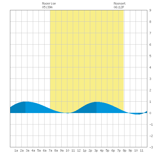 Buffalo Bluff tide chart for Wednesday, April 15, 2026
