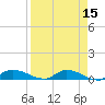 Buffalo Bluff tide chart for Wednesday, April 15, 2026