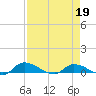 Buffalo Bluff tide chart for Sunday, April 19, 2026