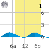 Buffalo Bluff tide chart for Wednesday, April 1, 2026