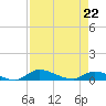 Buffalo Bluff tide chart for Wednesday, April 22, 2026