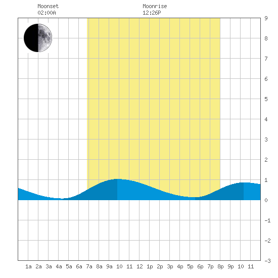 Buffalo Bluff tide chart for Thursday, April 23, 2026
