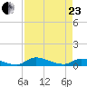 Buffalo Bluff tide chart for Thursday, April 23, 2026
