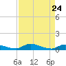 Buffalo Bluff tide chart for Friday, April 24, 2026