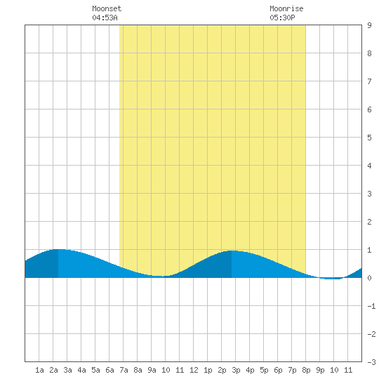 Buffalo Bluff tide chart for Tuesday, April 28, 2026