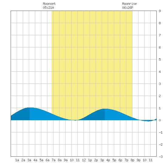 Buffalo Bluff tide chart for Wednesday, April 29, 2026