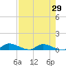 Buffalo Bluff tide chart for Wednesday, April 29, 2026