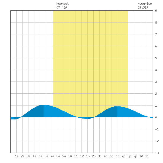 Buffalo Bluff tide chart for Friday, April 3, 2026