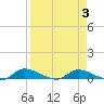 Buffalo Bluff tide chart for Friday, April 3, 2026