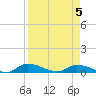 Buffalo Bluff tide chart for Sunday, April 5, 2026