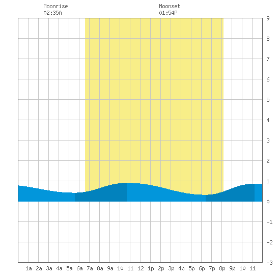 Buffalo Bluff tide chart for Sunday, May 10, 2026