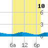 Buffalo Bluff tide chart for Sunday, May 10, 2026