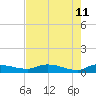 Buffalo Bluff tide chart for Monday, May 11, 2026