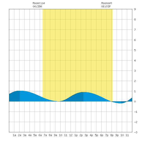 Buffalo Bluff tide chart for Thursday, May 14, 2026