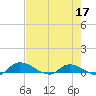 Buffalo Bluff tide chart for Sunday, May 17, 2026