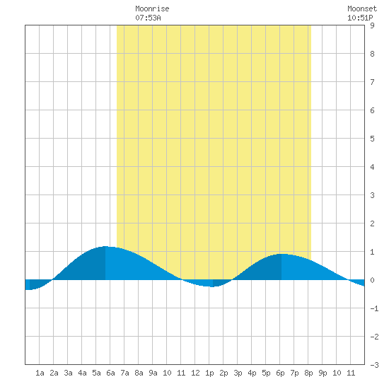 Buffalo Bluff tide chart for Monday, May 18, 2026