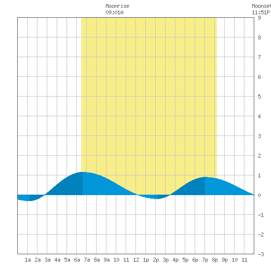 Buffalo Bluff tide chart for Tuesday, May 19, 2026