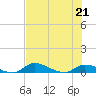Buffalo Bluff tide chart for Thursday, May 21, 2026