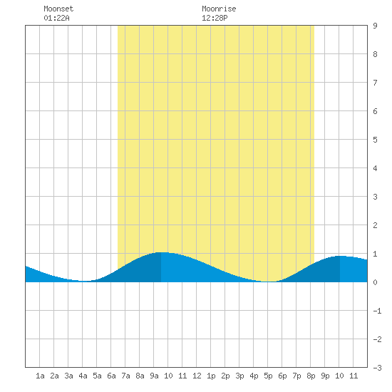 Buffalo Bluff tide chart for Friday, May 22, 2026