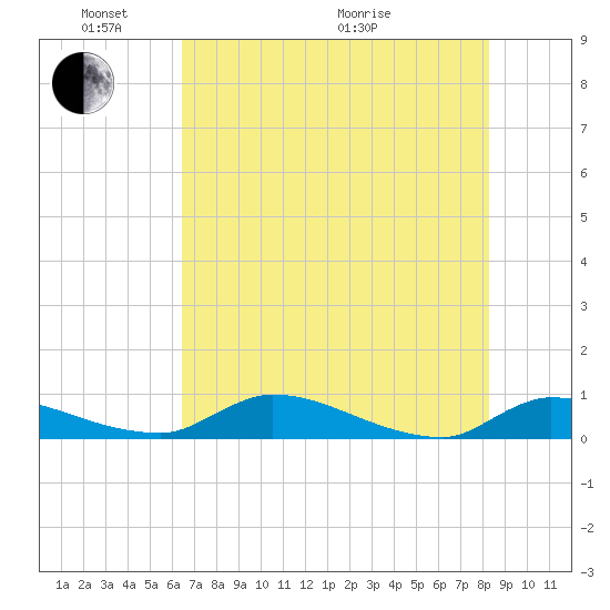 Buffalo Bluff tide chart for Saturday, May 23, 2026