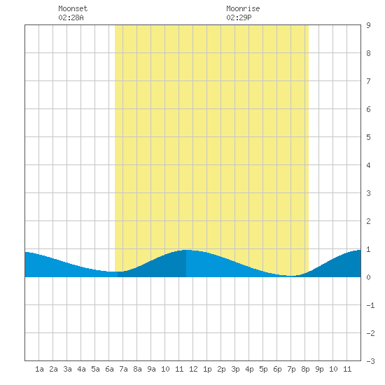 Buffalo Bluff tide chart for Sunday, May 24, 2026