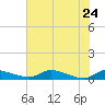 Buffalo Bluff tide chart for Sunday, May 24, 2026