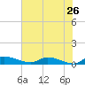 Buffalo Bluff tide chart for Tuesday, May 26, 2026