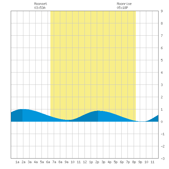 Buffalo Bluff tide chart for Wednesday, May 27, 2026