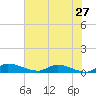 Buffalo Bluff tide chart for Wednesday, May 27, 2026
