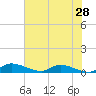 Buffalo Bluff tide chart for Thursday, May 28, 2026