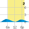 Buffalo Bluff tide chart for Saturday, May 2, 2026