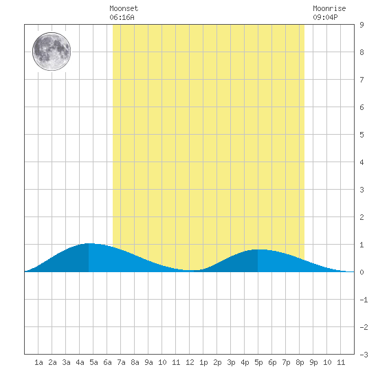 Buffalo Bluff tide chart for Sunday, May 31, 2026