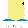 Buffalo Bluff tide chart for Monday, May 4, 2026