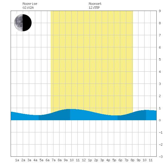 Buffalo Bluff tide chart for Saturday, May 9, 2026