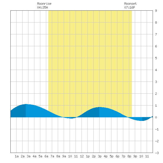 Buffalo Bluff tide chart for Saturday, June 13, 2026