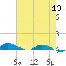 Buffalo Bluff tide chart for Saturday, June 13, 2026