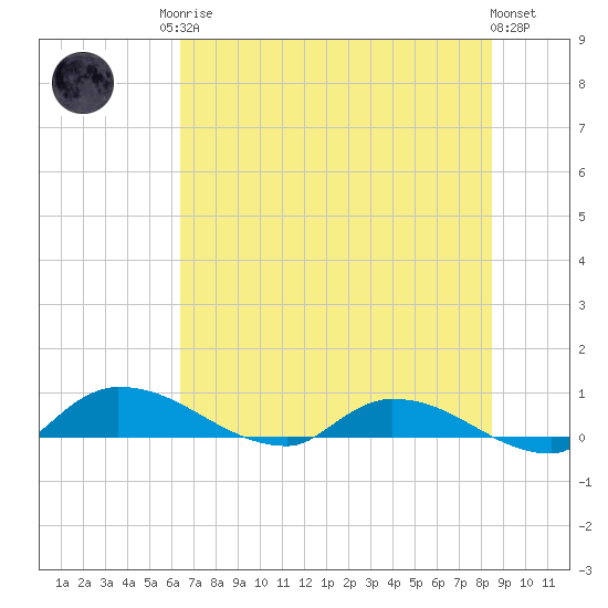 Buffalo Bluff tide chart for Sunday, June 14, 2026