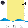 Buffalo Bluff tide chart for Sunday, June 14, 2026