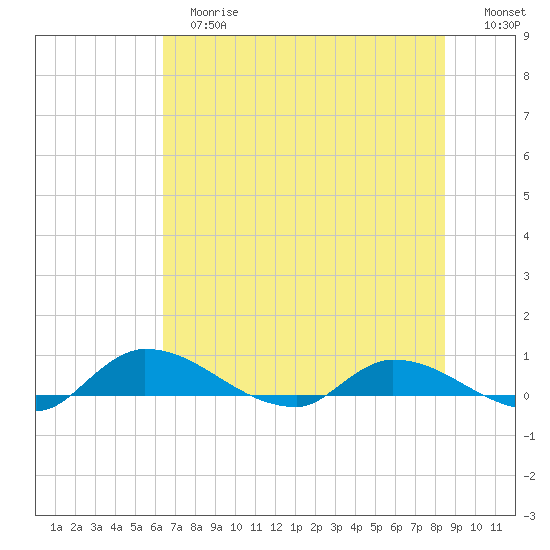 Buffalo Bluff tide chart for Tuesday, June 16, 2026