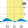 Buffalo Bluff tide chart for Tuesday, June 16, 2026