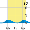 Buffalo Bluff tide chart for Wednesday, June 17, 2026