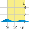Buffalo Bluff tide chart for Monday, June 1, 2026