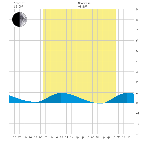 Buffalo Bluff tide chart for Sunday, June 21, 2026